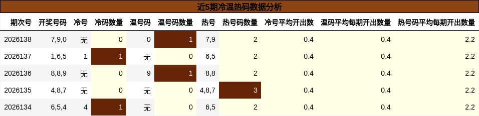 近5期冷温热码数据分析