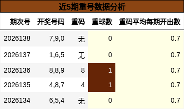 近5期重号数据分析