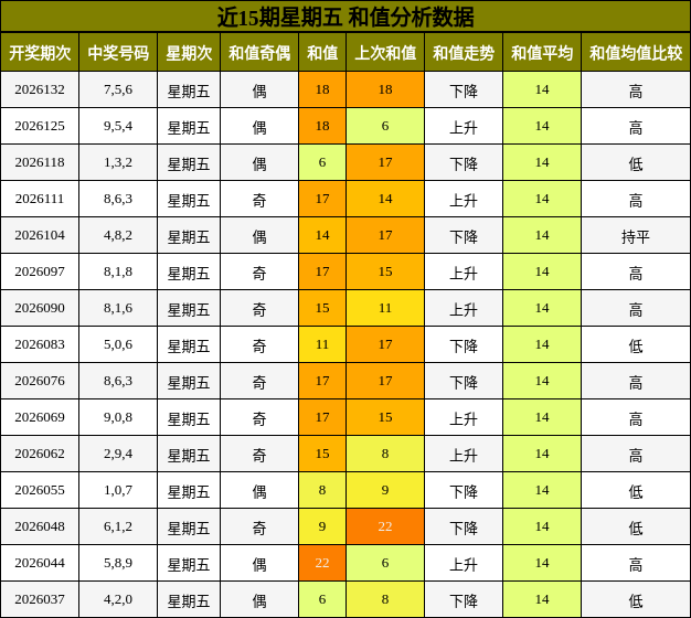 近15期星期五 和值分析数据