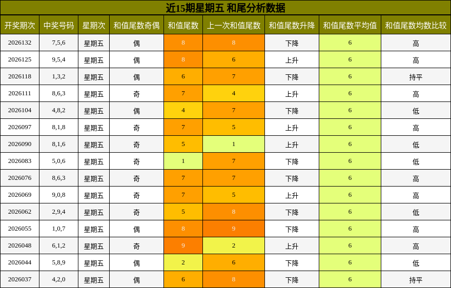 近15期星期五 和尾分析数据