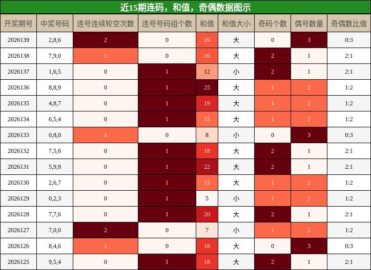 连码分析，和值分析，奇偶分析