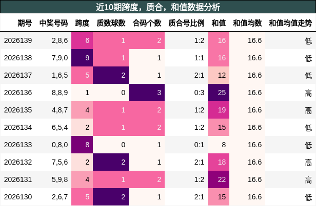 近10期跨度，质合，和值数据分析