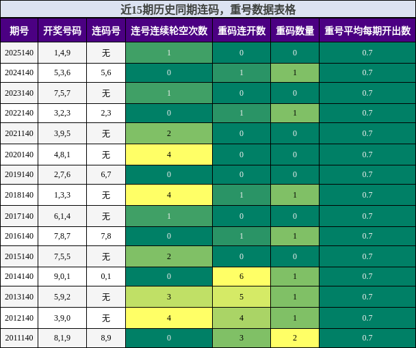 连码分析，重号分析