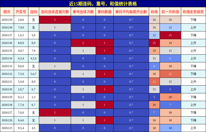 近15期连码，重号，和值统计表格
