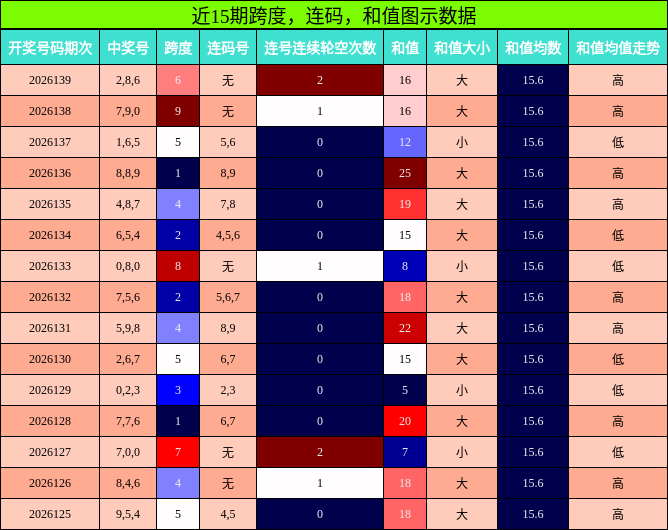 跨度分析，连码分析，和值分析