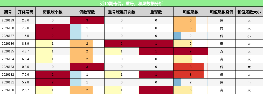 奇偶分析，重号分析，和尾分析