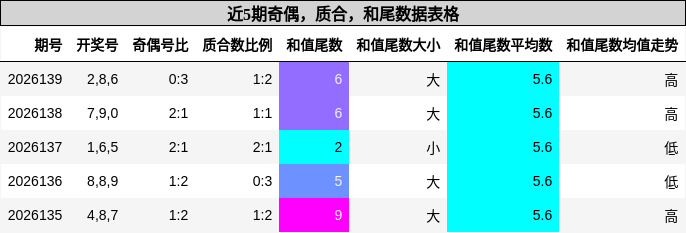近5期奇偶，质合，和尾数据表格