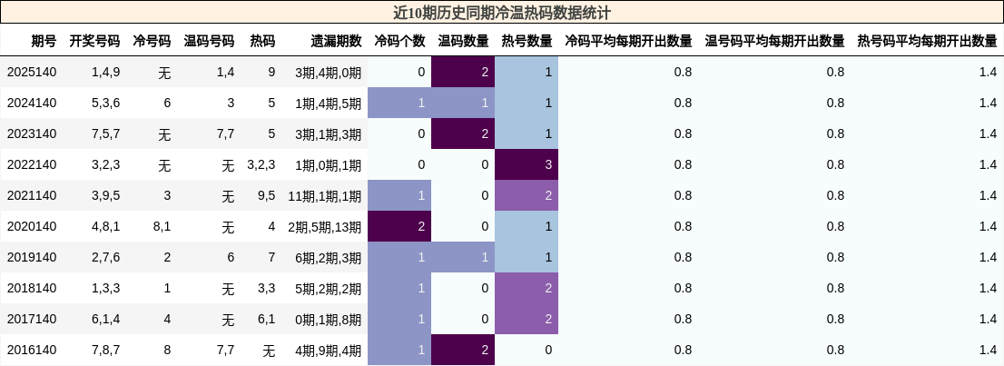 近10期历史同期冷温热码数据统计