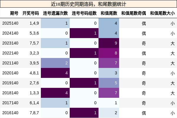 近10期历史同期连码，和尾数据统计
