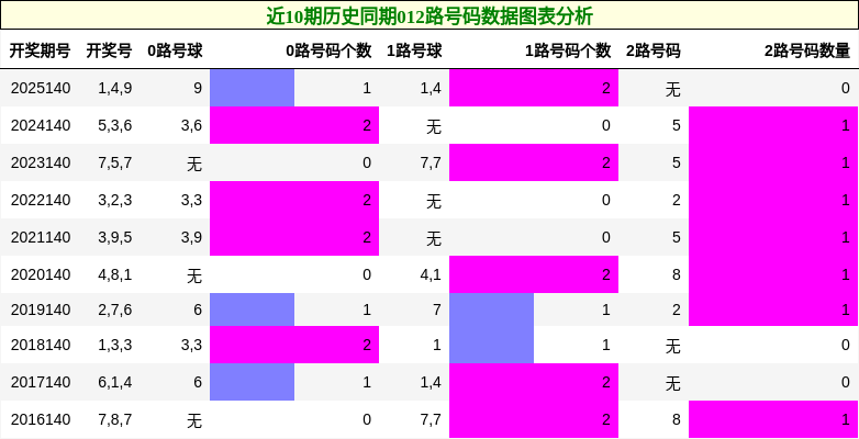 012路号码分析