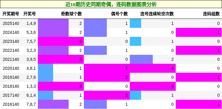 奇偶分析，连码分析