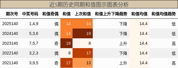和值分析