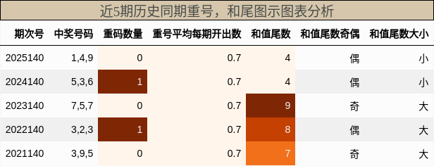重号分析，和尾分析
