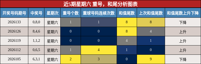 重号分析，和尾分析