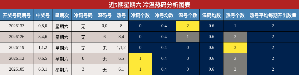 冷温热码分析