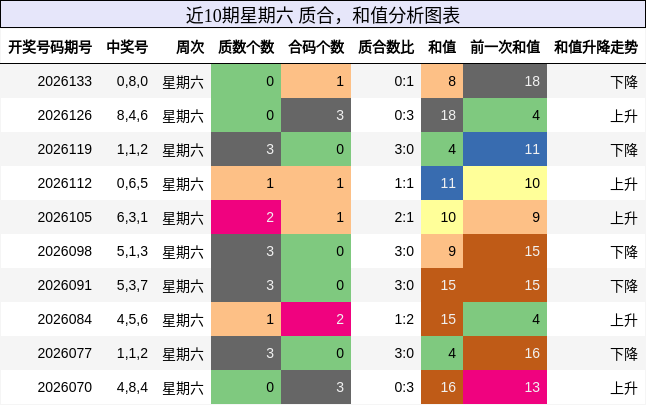近10期星期六 质合，和值分析图表