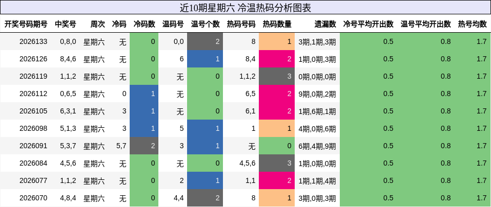近10期星期六 冷温热码分析图表