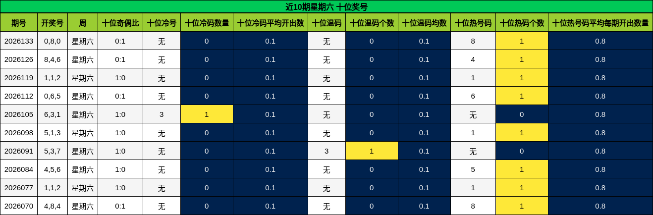 十位奖号分析