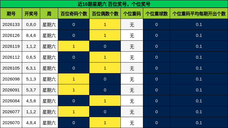 百位奖号分析，个位奖号分析