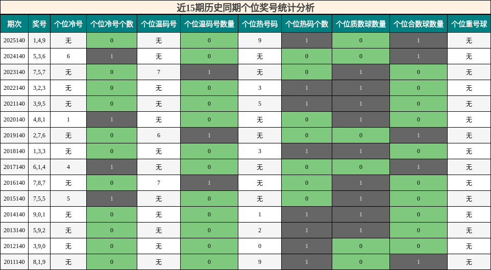个位奖号分析