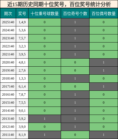 百位奖号分析，十位奖号分析