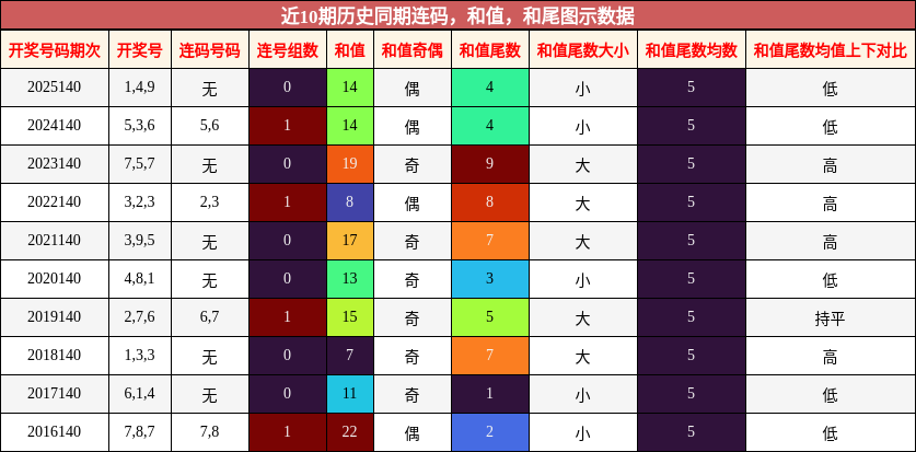 连码分析，和值分析，和尾分析