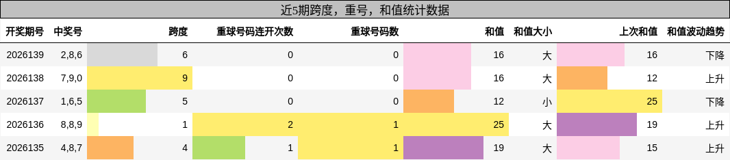 跨度分析，重号分析，和值分析