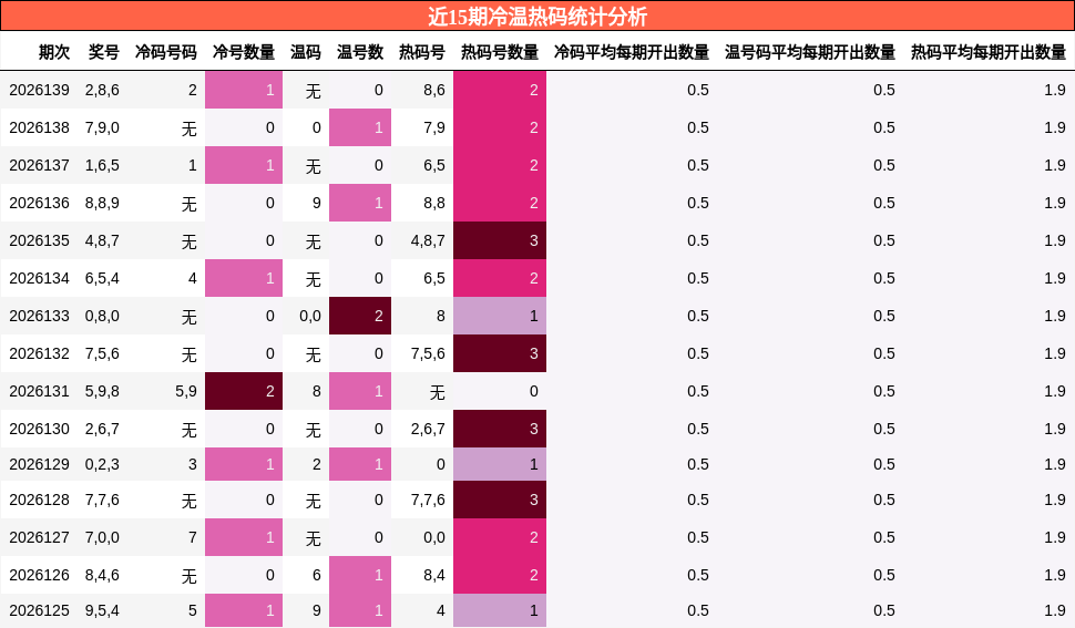 近15期冷温热码统计分析