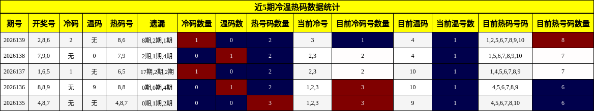 近5期冷温热码数据统计