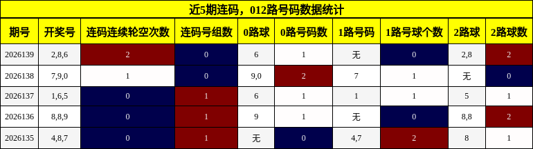 近5期连码，012路号码数据统计