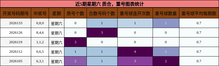 质合分析，重号分析