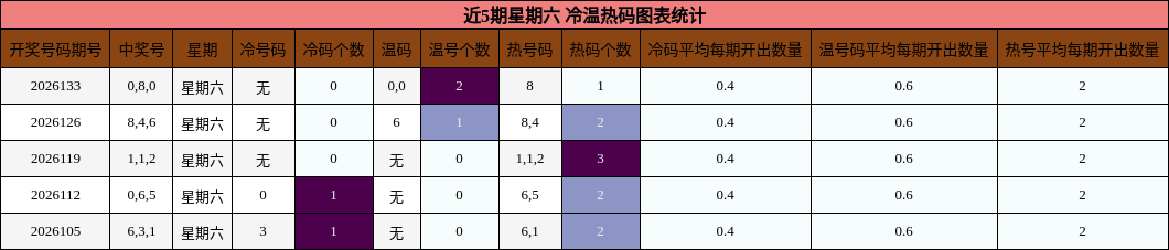 冷温热码分析