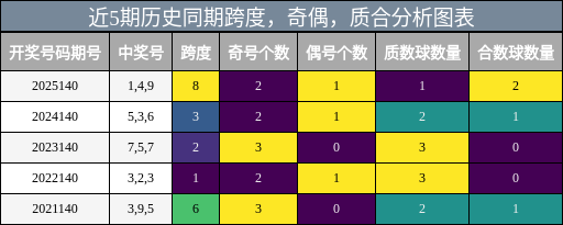 跨度分析，奇偶分析，质合分析