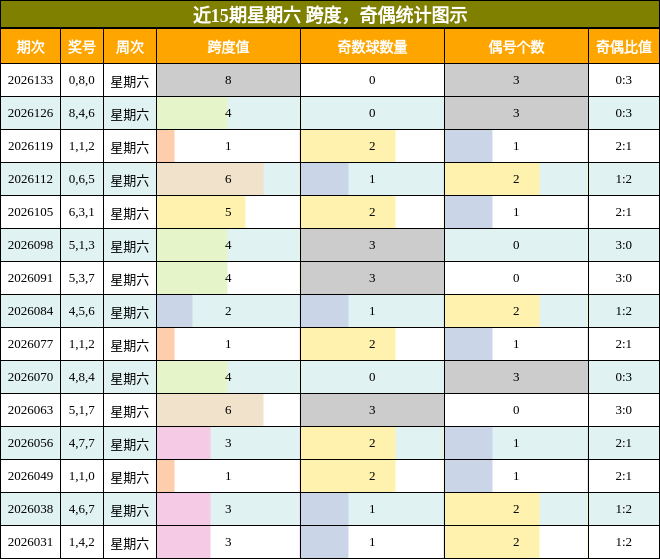 跨度分析，奇偶分析
