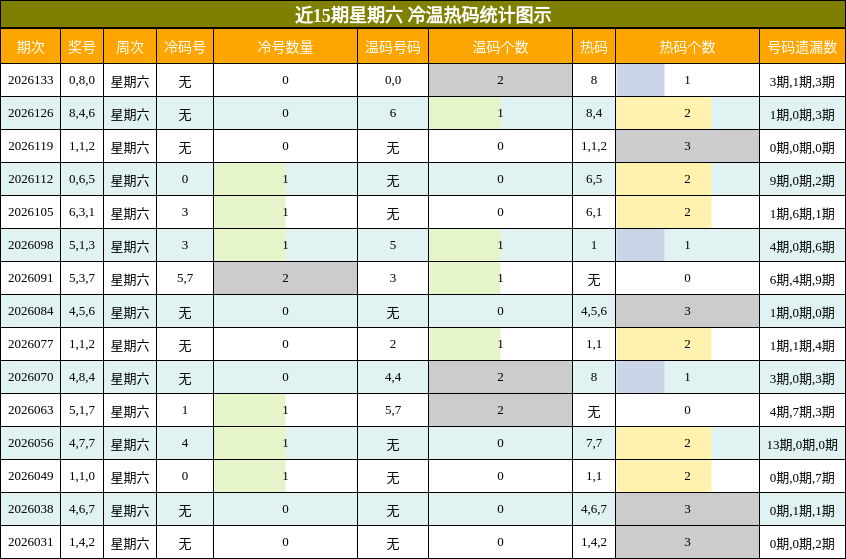 冷温热码分析