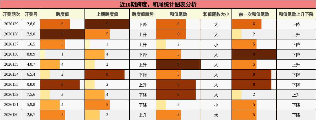 近10期跨度，和尾统计图表分析