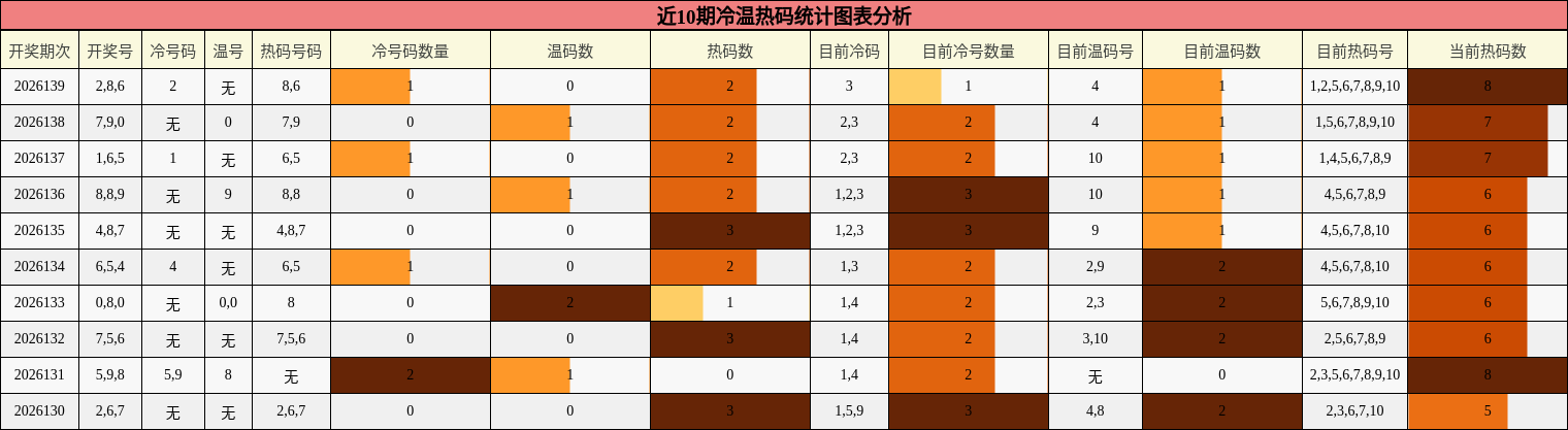 近10期冷温热码统计图表分析