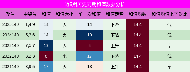 和值分析