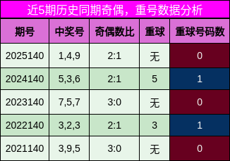 奇偶分析，重号分析