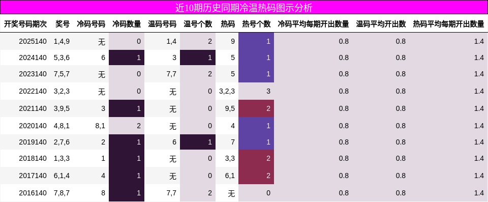 近10期历史同期冷温热码图示分析