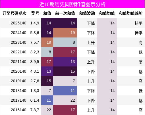 近10期历史同期和值图示分析