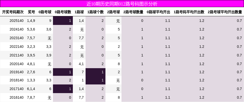 近10期历史同期012路号码图示分析