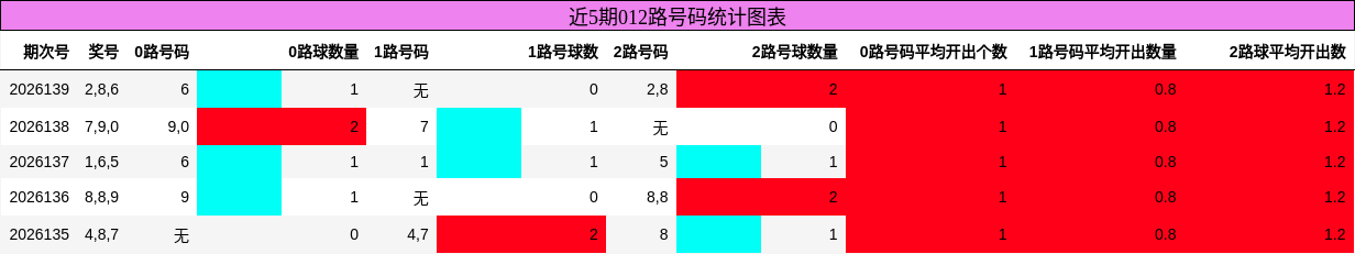 012路号码分析