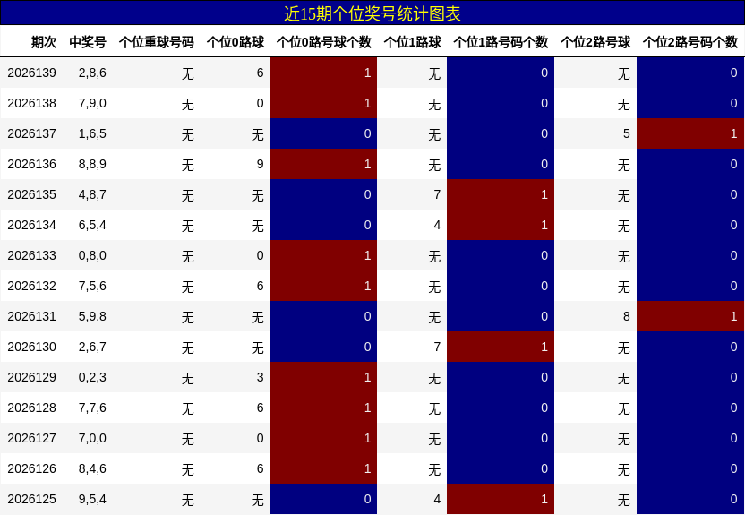 个位奖号分析