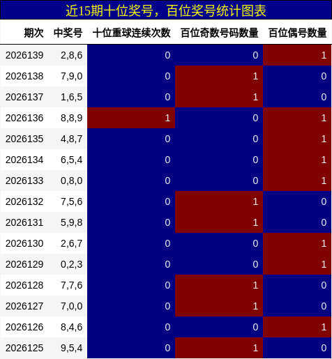 十位奖号分析，百位奖号分析