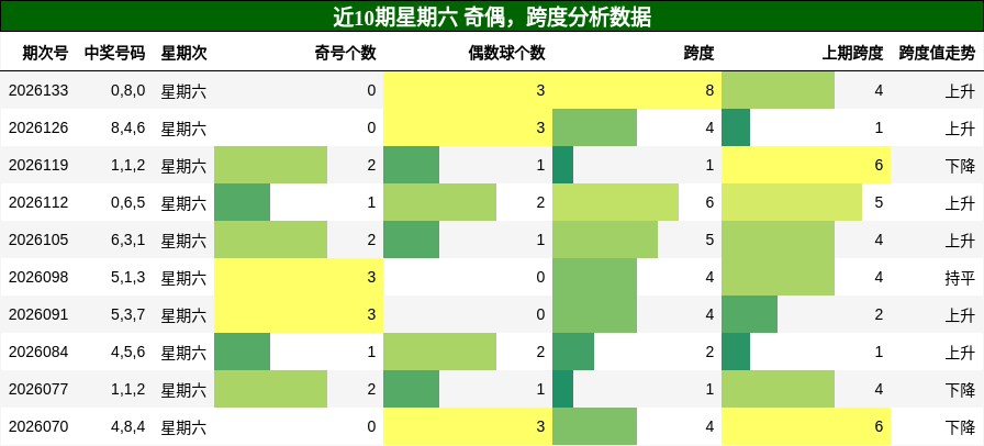 奇偶分析，跨度分析
