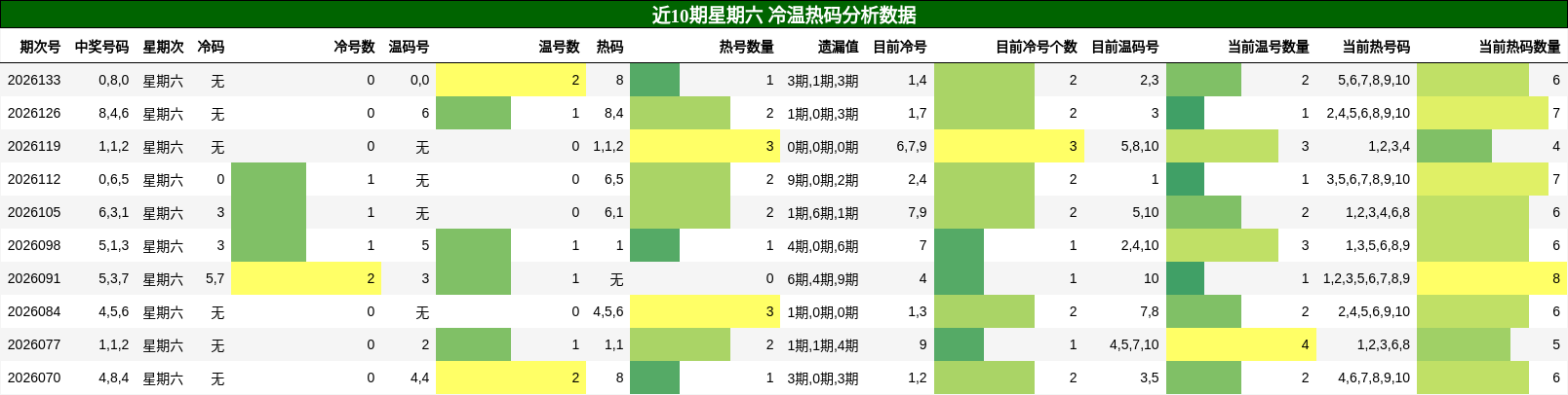 冷温热码分析