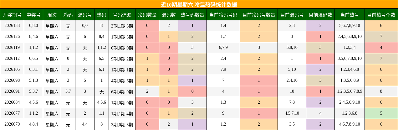 近10期星期六 冷温热码统计数据
