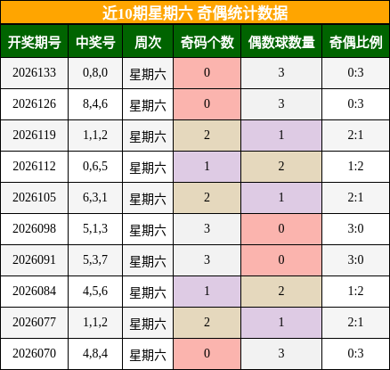 近10期星期六 奇偶统计数据
