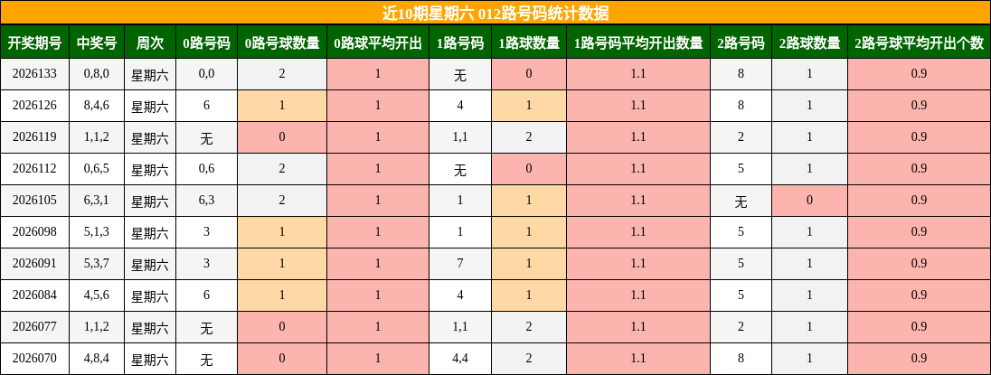 近10期星期六 012路号码统计数据